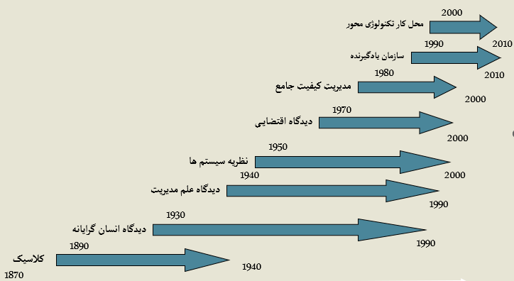 دیدگاه های مدیریت در طول زمان